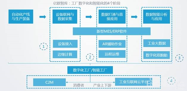 工廠數字化與智能化的四個階段
