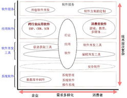 大力發展軟件構件集成技術，振興我國軟件產業